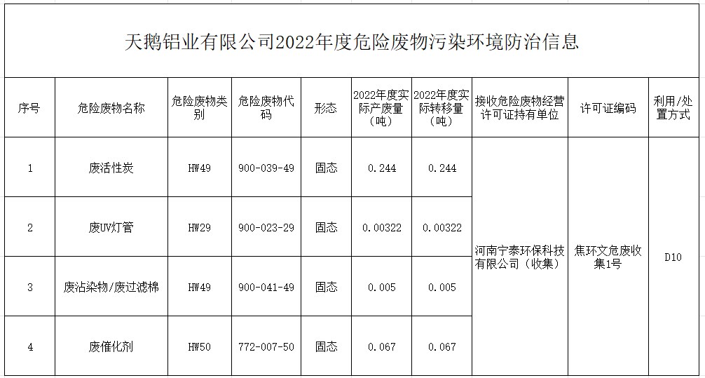 天鹅铝业有限公司2022年度危险废物污染环境防治信息公示